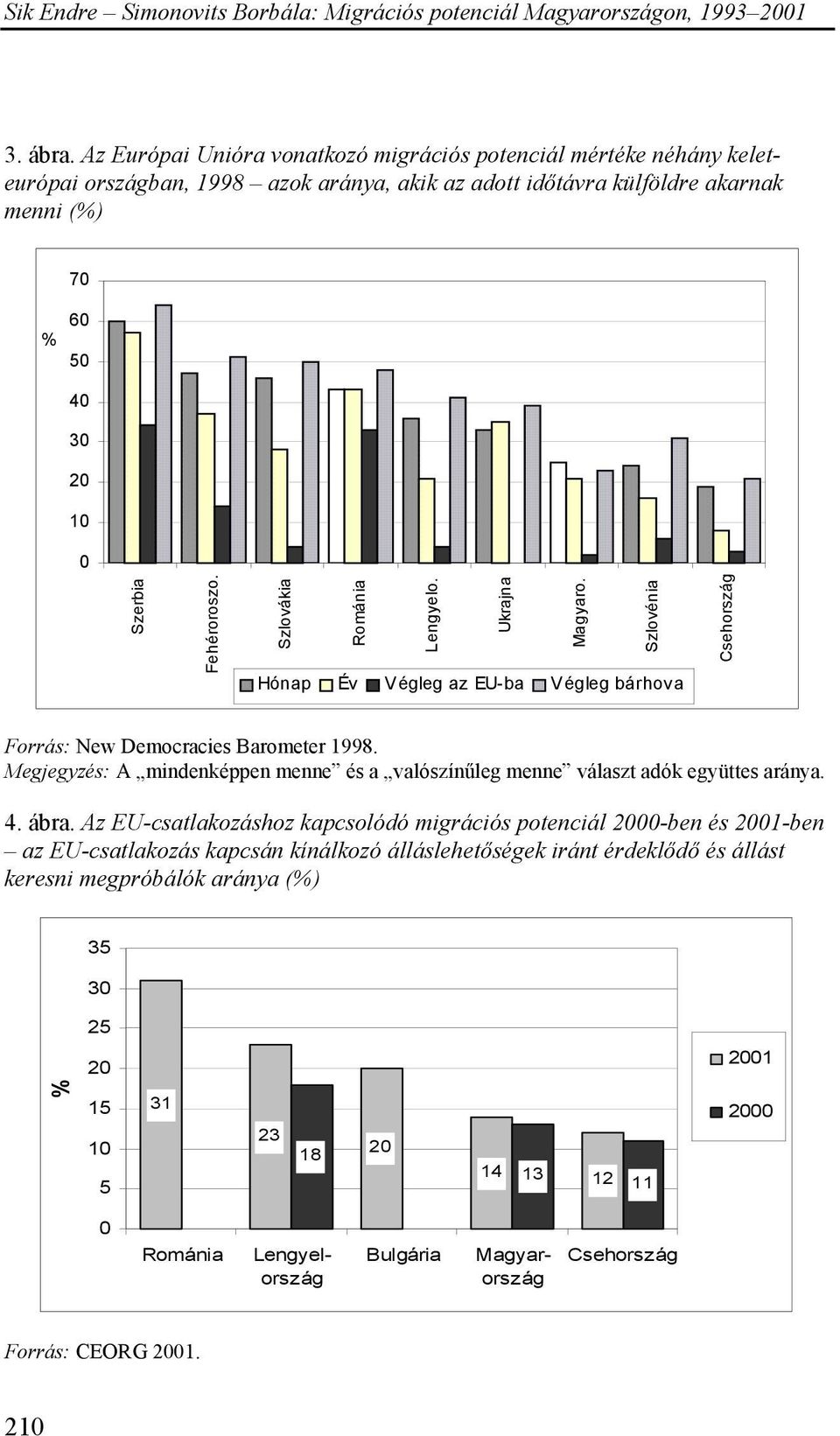 Fehéroroszo. Szlovákia Románia Lengyelo. Ukrajna Magyaro. Szlovénia Hónap Év Végleg az EU-ba Végleg bárhova Csehország Forrás: ew Democracies Barometer 1998.