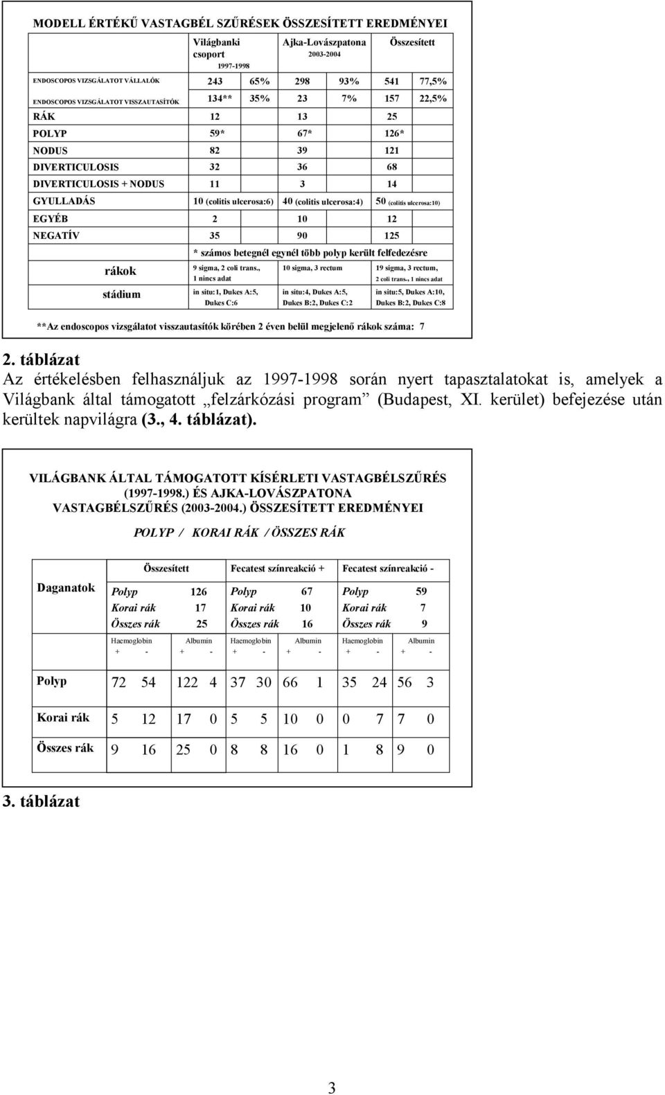 , 1 nincs adat 40 (colitis ulcerosa:4) 10 90 10 sigma, rectum 50 (colitis ulcerosa:10) 19 sigma, rectum, 2 coli trans., 1 nincs adat 2.