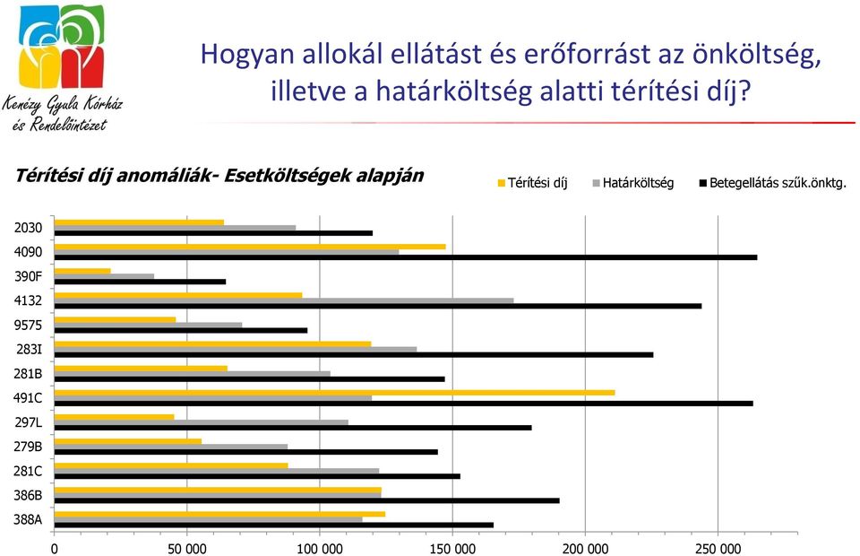 Térítési díj anomáliák- Esetköltségek alapján Térítési díj Határköltség