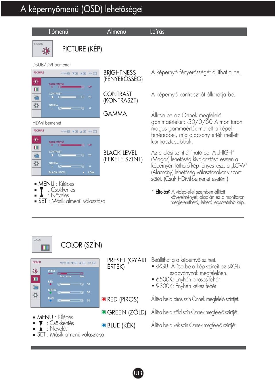 HDMI bemenet MENU : Kilépés : Csökkentés : Növelés SET : Másik almenü választása GAMMA BLACK LEVEL (FEKETE SZINT) Állítsa be az Önnek megfelel gammaértéket: -50/0/50 A monitoron magas gammaérték