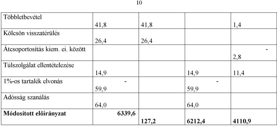 között - 2,8 Túlszolgálat ellentételezése 14,9 14,9 11,4 1%-os