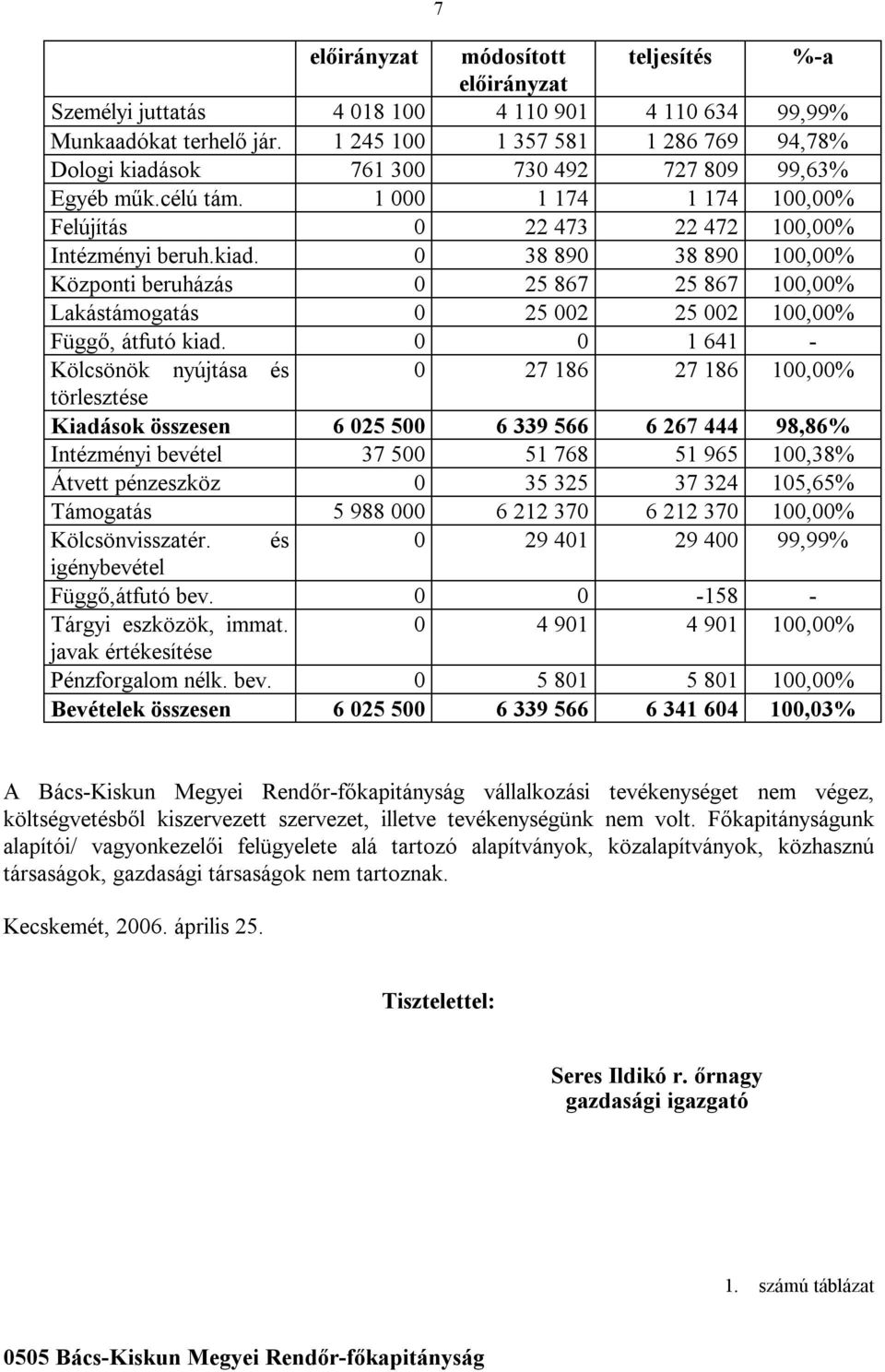 0 0 1 641 - Kölcsönök nyújtása és 0 27 186 27 186 100,00% törlesztése Kiadások összesen 6 025 500 6 339 566 6 267 444 98,86% Intézményi bevétel 37 500 51 768 51 965 100,38% Átvett pénzeszköz 0 35 325