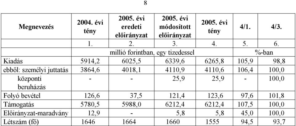 4110,9 4110,6 106,4 100,0 központi - - 25,9 25,9-100,0 beruházás Folyó bevétel 126,6 37,5 121,4 123,6 97,6 101,8 Támogatás