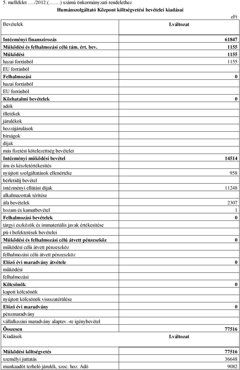 Intézményi működési bevétel 14514 áru és készletértékesítés nyújtott szolgáltatások ellenértéke 958 bérletidíj bevétel intézményi ellátási díjak 11248 alkalmazottak térítése áfa bevételek 2307 hozam