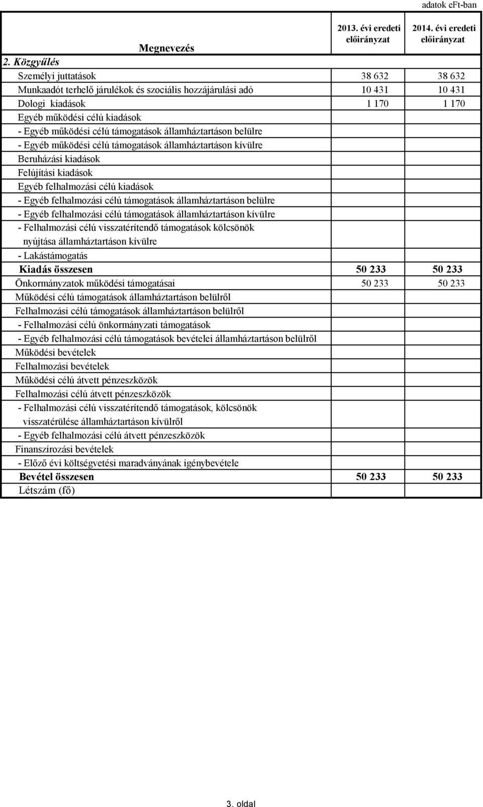 Közgyűlés Személyi juttatások 38 632 38 632 Munkaadót terhelő járulékok és szociális hozzájárulási adó 10 431 10 431 Dologi kiadások 1 170 1 170 Egyéb működési célú kiadások - Egyéb működési célú