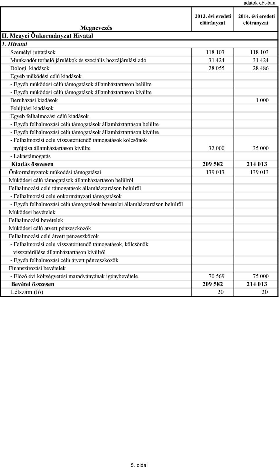 támogatások államháztartáson belülre - Egyéb működési célú támogatások államháztartáson kívülre Beruházási kiadások 1 000 Felújítási kiadások Egyéb felhalmozási célú kiadások - Egyéb felhalmozási
