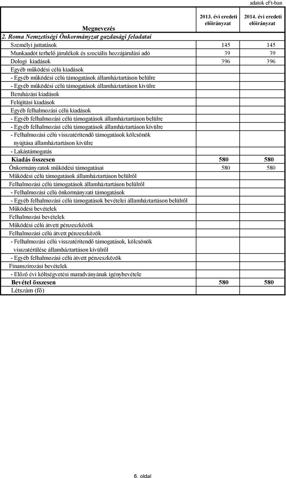 Roma Nemzetiségi Önkormányzat gazdasági feladatai Személyi juttatások 145 145 Munkaadót terhelő járulékok és szociális hozzájárulási adó 39 39 Dologi kiadások 396 396 Egyéb működési célú kiadások -