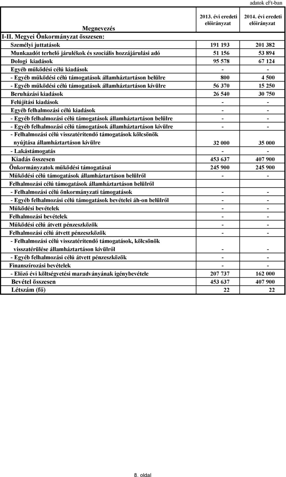 - - Egyéb működési célú támogatások államháztartáson belülre 800 4 500 - Egyéb működési célú támogatások államháztartáson kívülre 56 370 15 250 Beruházási kiadások 26 540 30 750 Felújítási kiadások -