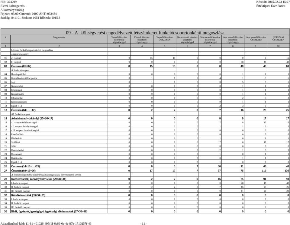 funkció-csoport 01 a) csoport 0 15 15 0 0 0 0 15 02 b) csoport 0 0 0 0 0 48 48 48 03 Összesen (01+02) 0 15 15 0 0 48 48 63 II.