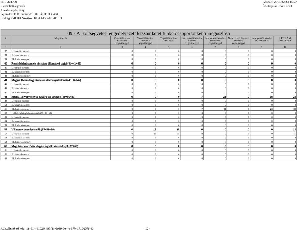 funkció csoport 0 0 0 0 0 0 0 0 39 III. funkció csoport 0 0 0 0 0 0 0 0 40 Rendvédelmi szervek hivatásos állományú tagjai (41+42+43) 0 0 0 0 0 0 0 0 41 I. funkció csoport 0 0 0 0 0 0 0 0 42 II.