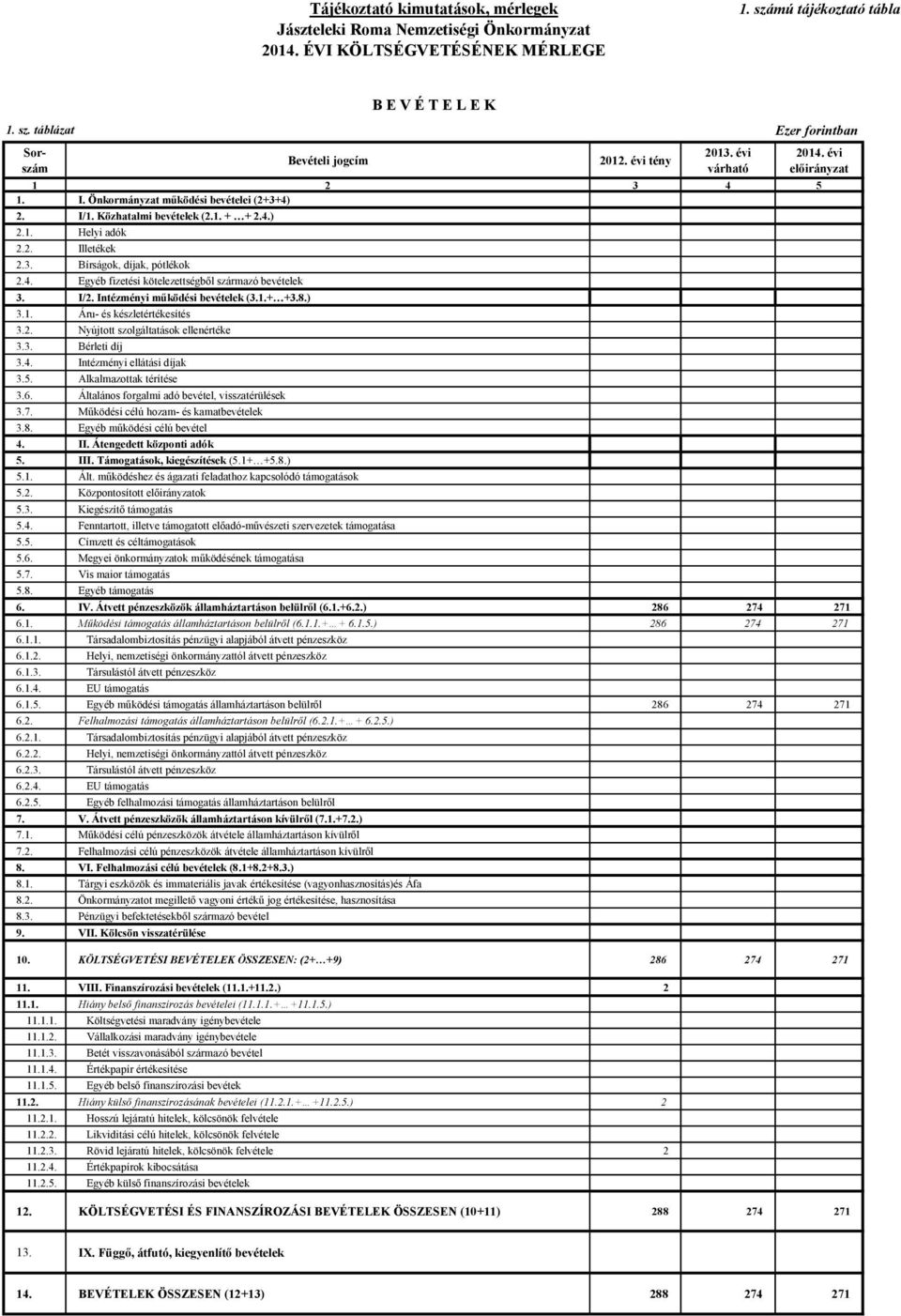 I/2. Intézményi működési bevételek (3.1.+ +3.8.) 3.1. Áru- és készletértékesítés 3.2. Nyújtott szolgáltatások ellenértéke 3.3. Bérleti díj 3.4. Intézményi ellátási díjak 3.5. Alkalmazottak térítése 3.