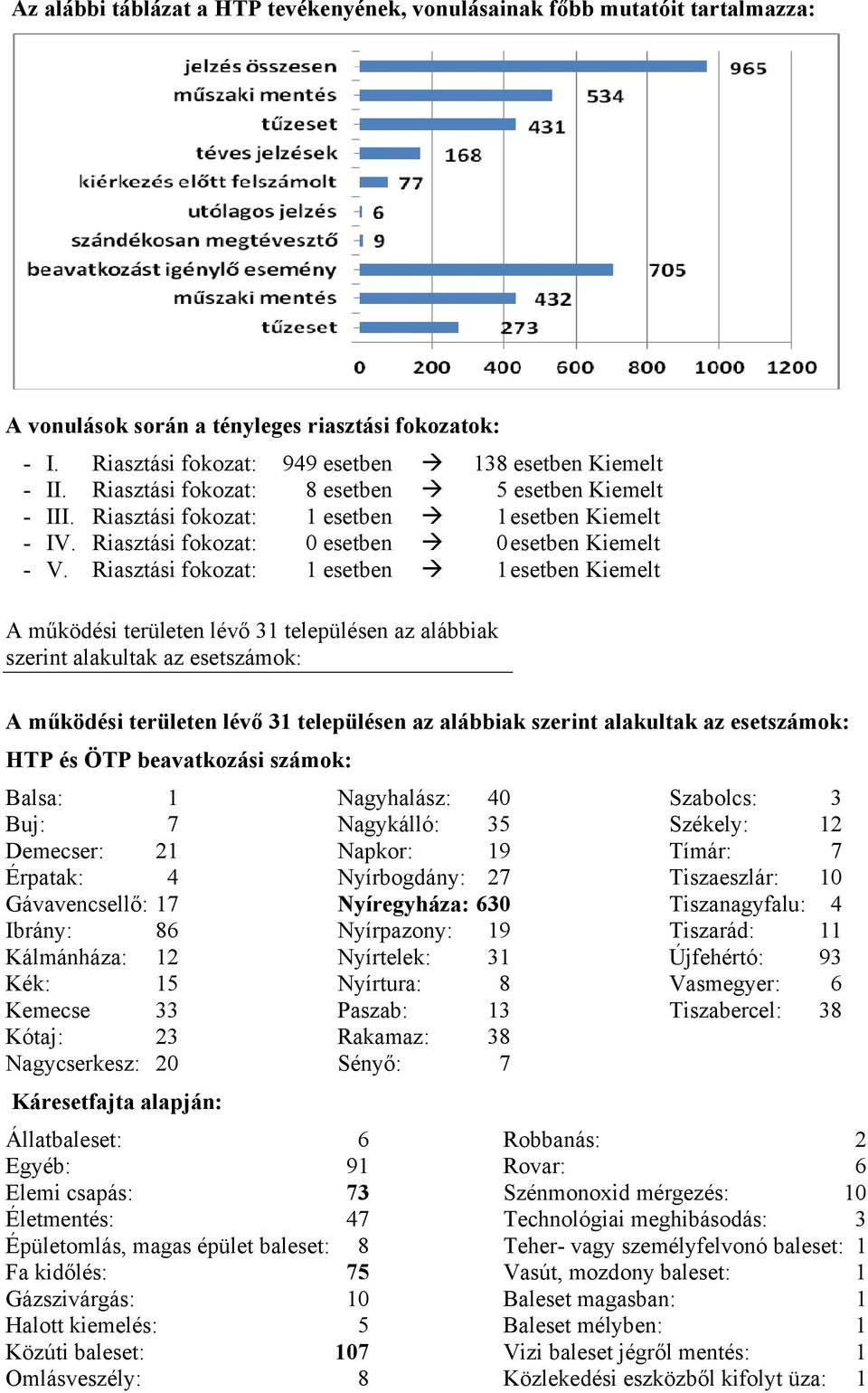 Riasztási fokozat: 1 esetben 1 esetben Kiemelt A működési területen lévő 31 településen az alábbiak szerint alakultak az esetszámok: A működési területen lévő 31 településen az alábbiak szerint