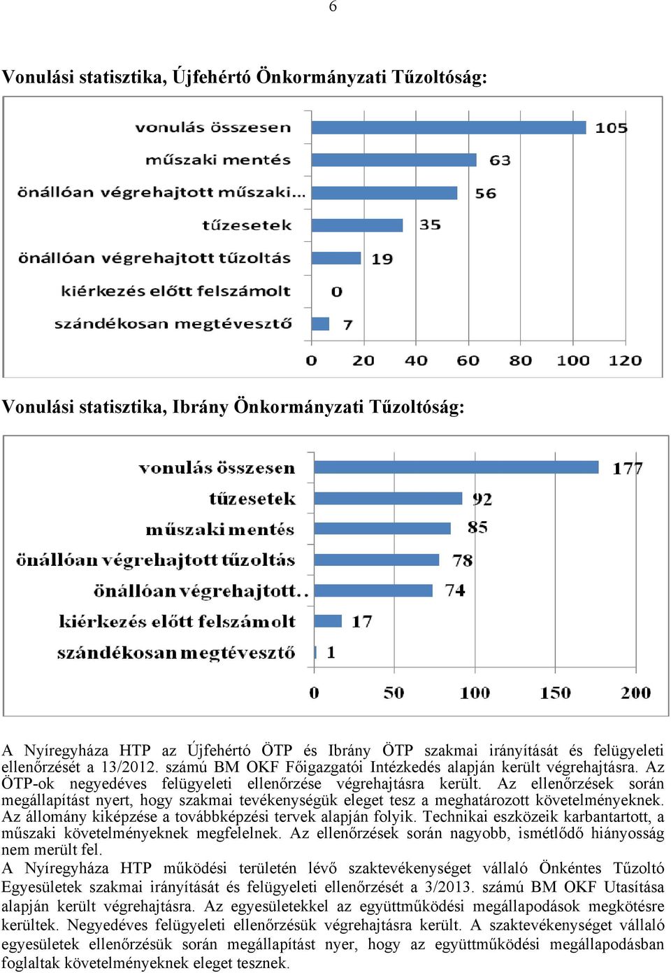 Az ellenőrzések során megállapítást nyert, hogy szakmai tevékenységük eleget tesz a meghatározott követelményeknek. Az állomány kiképzése a továbbképzési tervek alapján folyik.