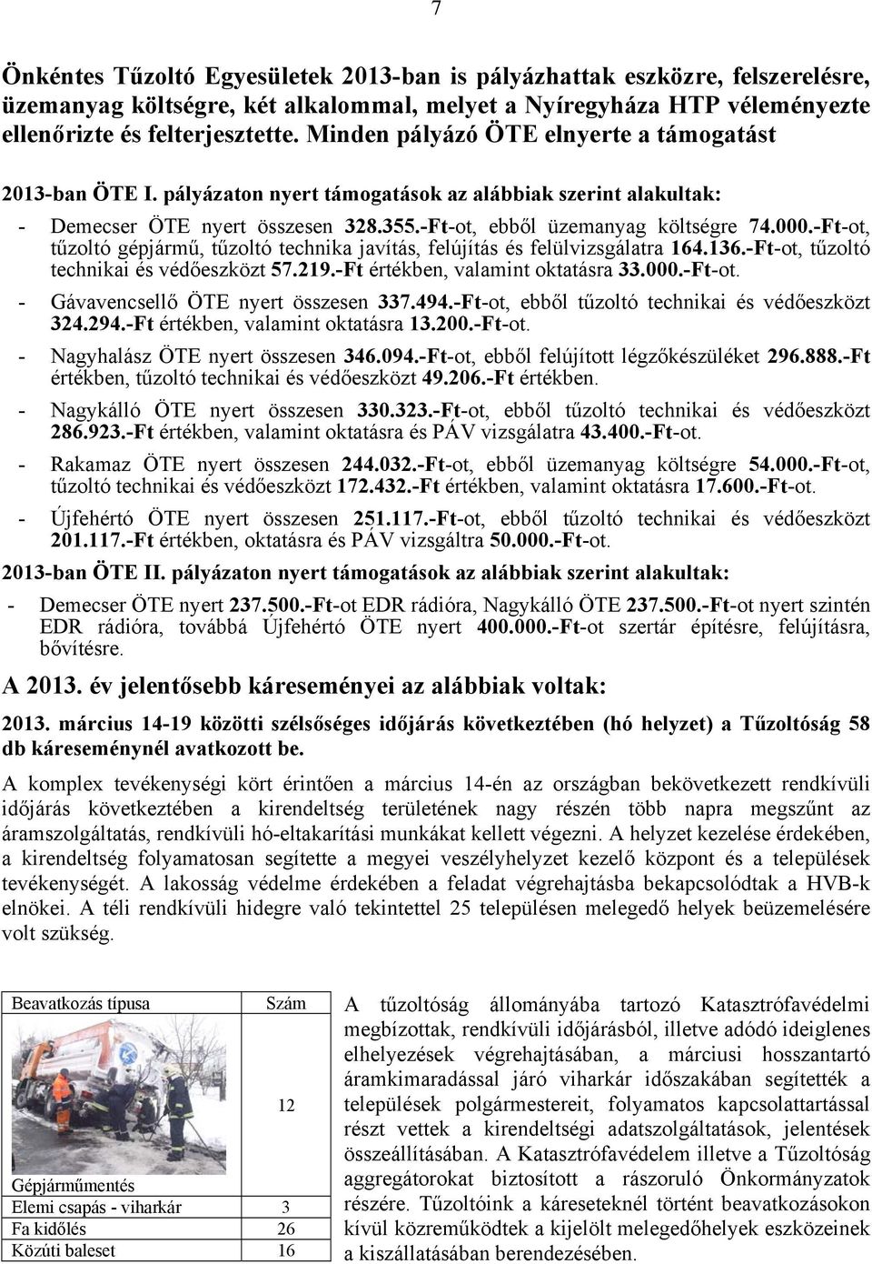 -Ft-ot, tűzoltó gépjármű, tűzoltó technika javítás, felújítás és felülvizsgálatra 164.136.-Ft-ot, tűzoltó technikai és védőeszközt 57.219.-Ft értékben, valamint oktatásra 33.000.-Ft-ot. - Gávavencsellő ÖTE nyert összesen 337.