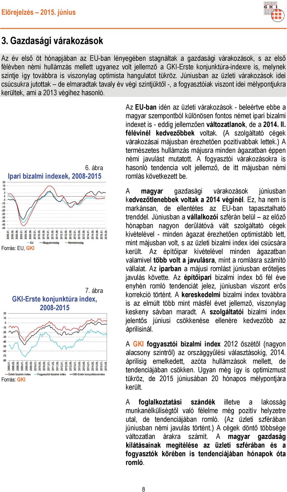 Júniusban az üzleti várakozások idei csúcsukra jutottak de elmaradtak tavaly év végi szintjüktől -, a fogyasztóiak viszont idei mélypontjukra kerültek, ami a 2013 végihez hasonló. 6.