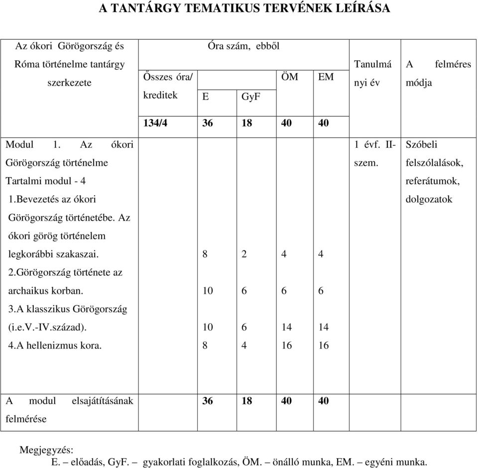 Bevezetés az ókori dolgozatok Görögország történetébe. Az ókori görög történelem legkorábbi szakaszai. 8 2 4 4 2.Görögország története az archaikus korban. 10 6 6 6 3.