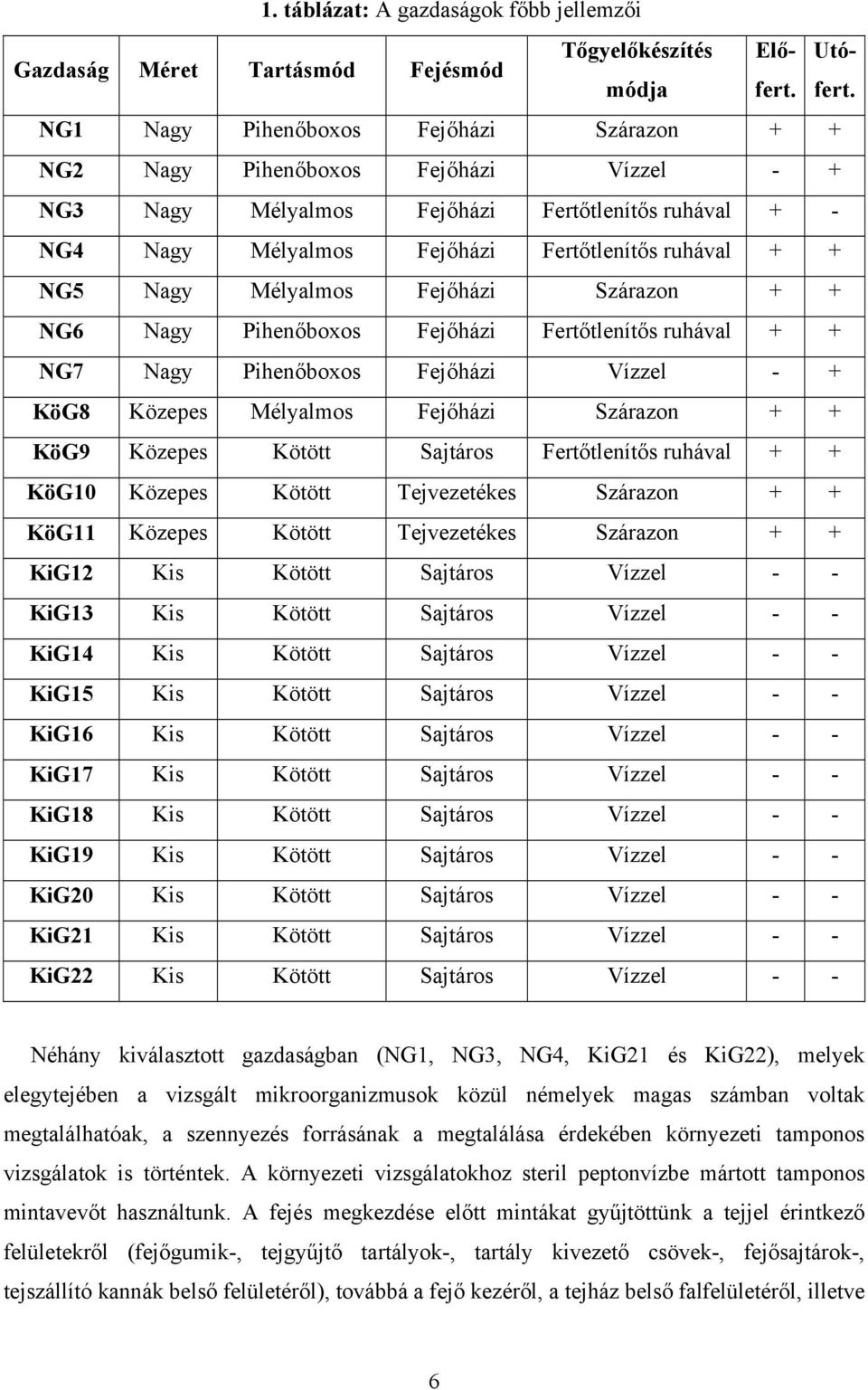 NG5 Nagy Mélyalmos Fejőházi Szárazon + + NG6 Nagy Pihenőboxos Fejőházi Fertőtlenítős ruhával + + NG7 Nagy Pihenőboxos Fejőházi Vízzel - + KöG8 Közepes Mélyalmos Fejőházi Szárazon + + KöG9 Közepes