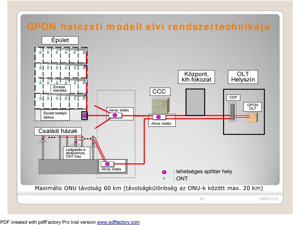 ..... Akna, kötés Akna, kötés GPON OLT Leágazás a lakásokhoz, ONT-hez Akna, kötés :