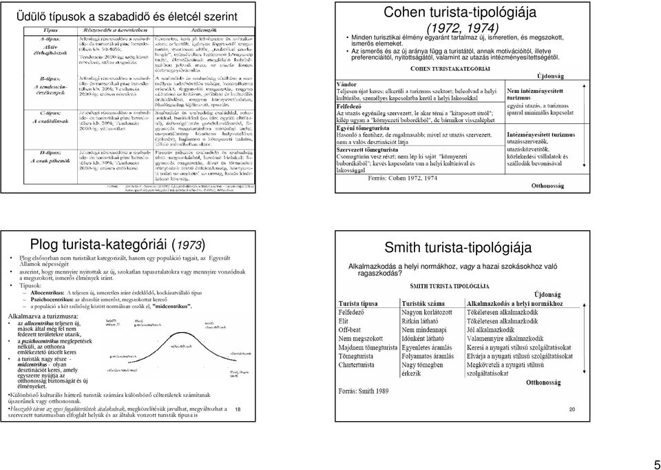 17 19 Plog turista-kategóriái (1973) Plog elsısorban nem turistákat kategorizált, hanem egy populáció tagjait, az Egyesült Államok népességét aszerint, hogy mennyire nyitottak az új, szokatlan