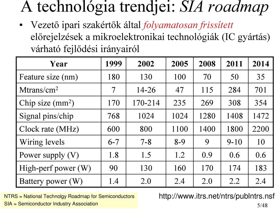 14-26 47 115 284 701 170 768 600 6-7 1.8 90 1.4 NTRS = National Technolgy Roadmap for Semiconductors 2002 170-214 1024 http://www.itrs.net/ntrs/publntrs.