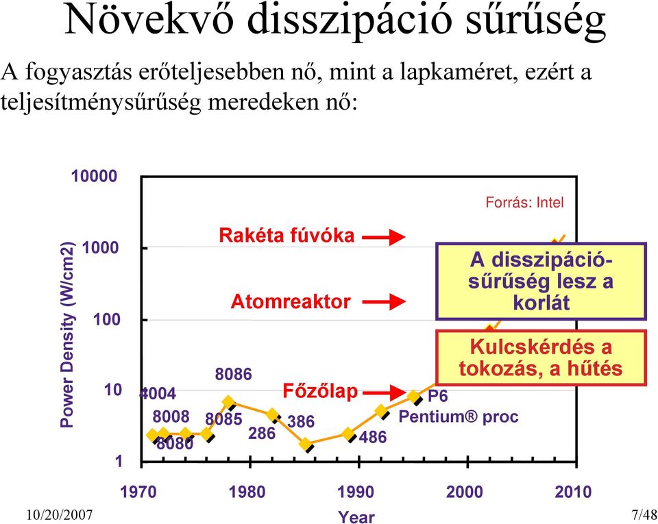 4004 8008 8080 Rakéta fúvóka Atomreaktor 8086 Főzőlap 8085 286 386 486 P6 Pentium proc A