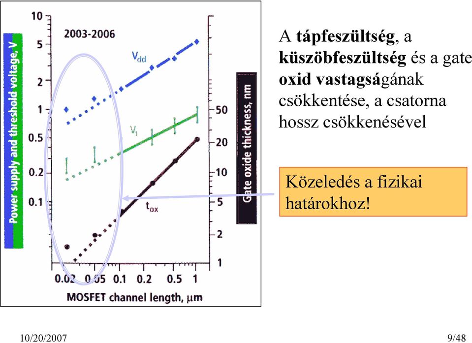 a csatorna hossz csökkenésével