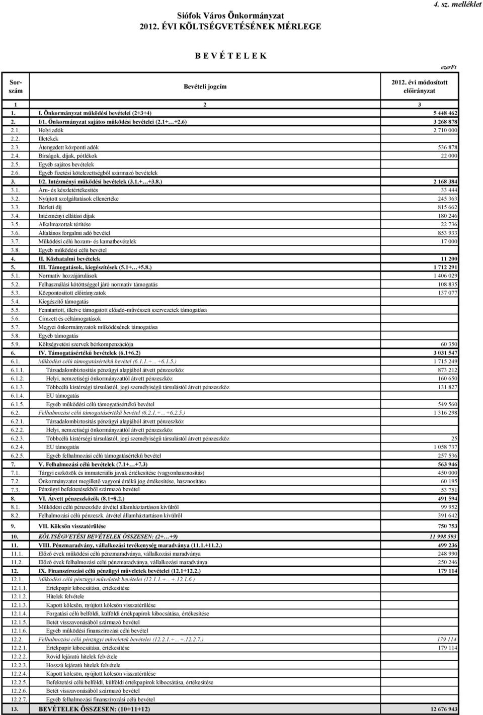 6. Egyéb fizetési kötelezettségből származó bevételek 3. I/2. Intézményi működési bevételek (3.1.+ +3.8.) 2 168 384 3.1. Áru- és készletértékesítés 33 444 3.2. Nyújtott szolgáltatások ellenértéke 245 363 3.