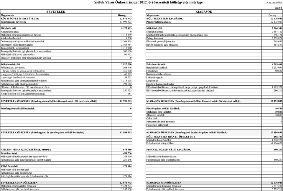 807 Működési célú 9 175 803 Működési célú 7 386 346 Kapott támogatás 0 Személyi jellegű 2 567 180 Működési célú támogatásértékű bevétel 1 715 249 Munkáltatót terhelő járulékok és szociális