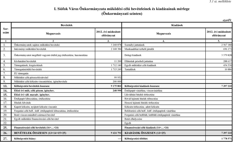 Önkormányzatot megillető vagyoni értékű jog értékesítése, hasznosítása Dologi kiadások 3 379 828 4. Közhatalmi bevételek 11 200 Ellátottak pénzbeli juttatása 288 637 5.