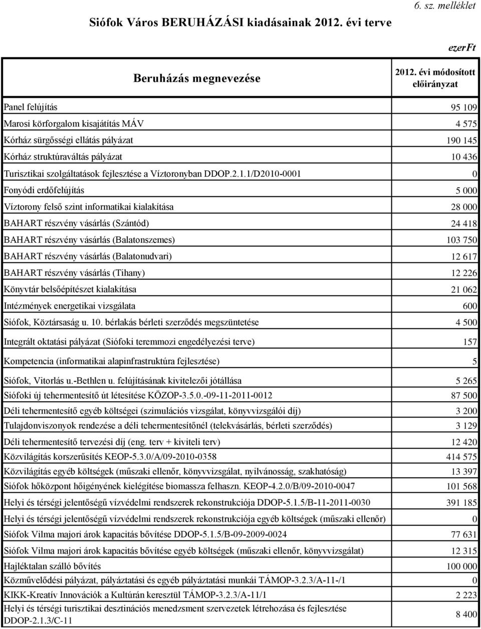 szolgáltatások fejlesztése a Víztoronyban DDOP.2.1.