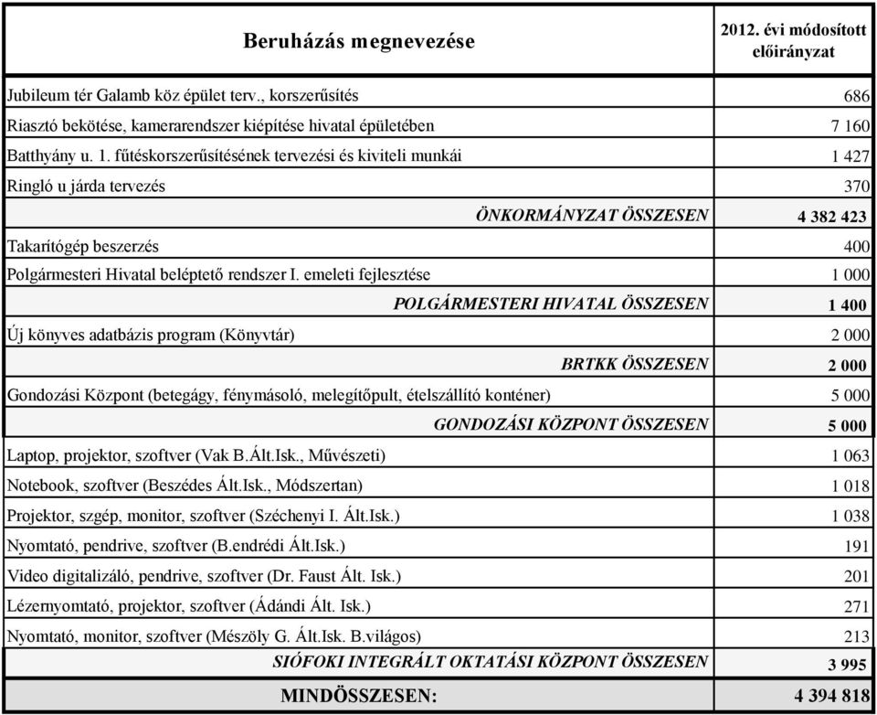 fűtéskorszerűsítésének tervezési és kiviteli munkái 1 427 Ringló u járda tervezés 370 ÖNKORMÁNYZAT ÖSSZESEN 4 382 423 Takarítógép beszerzés 400 Polgármesteri Hivatal beléptető rendszer I.