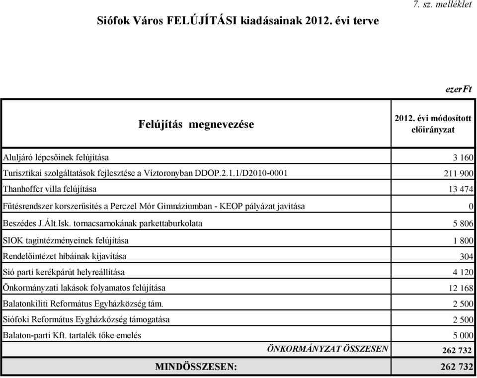 tornacsarnokának parkettaburkolata 5 806 SIOK tagintézményeinek felújítása 1 800 Rendelőintézet hibáinak kijavítása 304 Sió parti kerékpárút helyreállítása 4 120 Önkormányzati lakások