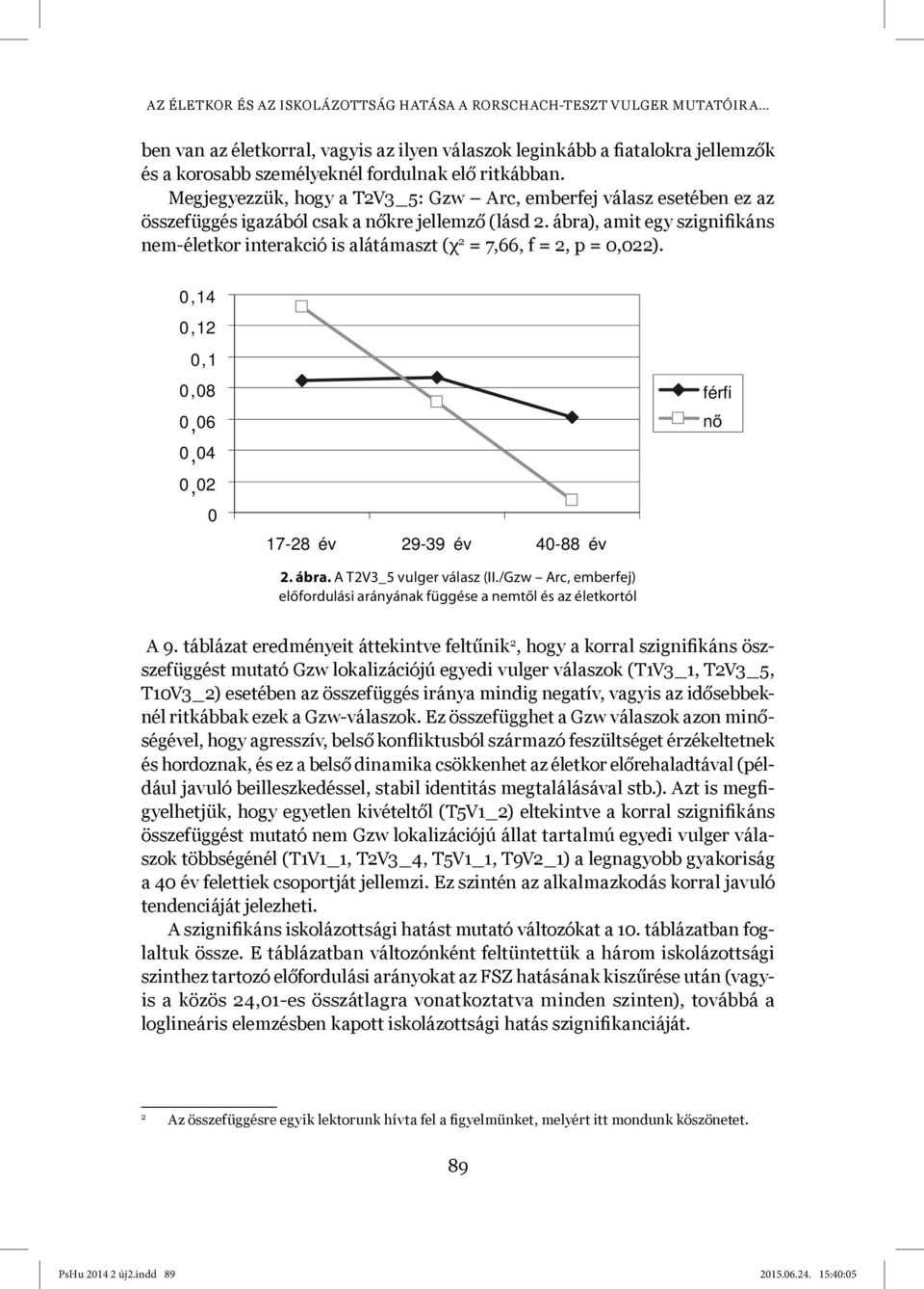 ábra), amit egy szignifikáns nem-életkor interakció is alátámaszt (χ 2 = 7,66, f = 2, p = 0,022). 0, 14 0, 12 0, 1 0, 08 0, 06 0, 04 0, 02 0 17-28 év 29-39 év 40-88 év 2. ábra.