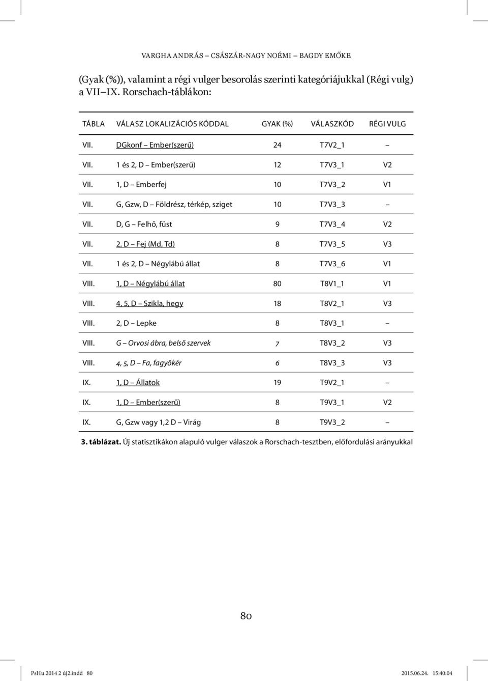 G, Gzw, D Földrész, térkép, sziget 10 T7V3_3 VII. D, G Felhő, füst 9 T7V3_4 V2 VII. 2, D Fej (Md, Td) 8 T7V3_5 V3 VII. 1 és 2, D Négylábú állat 8 T7V3_6 V1 VIII. 1, D Négylábú állat 80 T8V1_1 V1 VIII.