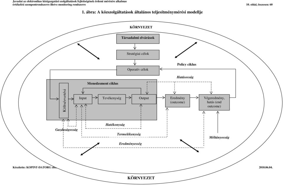 célk Operatív célk Plicy ciklus Hatássság Menedzsment ciklus Költségvetési Input Tevékenység Output