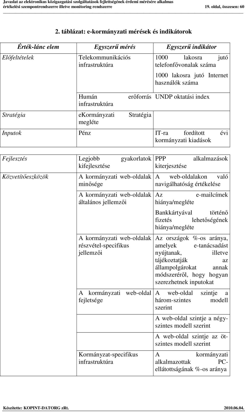 Stratégia megléte 1000 laksra jutó telefnfıvnalak száma 1000 laksra jutó Internet használók száma UNDP ktatási index Inputk Pénz IT-ra frdíttt évi krmányzati kiadásk Fejlesztés Legjbb gyakrlatk