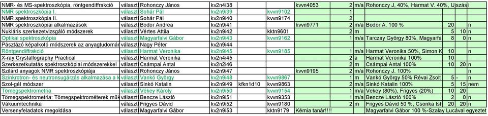 100 % 20 n Nukláris szerkezetvizsgáló módszerek választható Vértes Attila kv2n9i42 kktn9601 2 m 5 10 n Optikai spektroszkópia választható Magyarfalvi Gábor kv2n9i43 kvvn9162 1 m/a Tarczay György 80%,