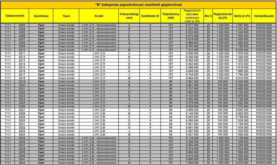 020 000 7 493 000 8703321900 7111 0207 Opel Vivaro kombi L1H1 2,7t, részecskeszűrő E 9 107 6 619 000 20 1 020 000 7 639 000 8703321900 7111 0208 Opel Vivaro kombi L1H1 2,7t, részecskeszűrő G 9 107 6