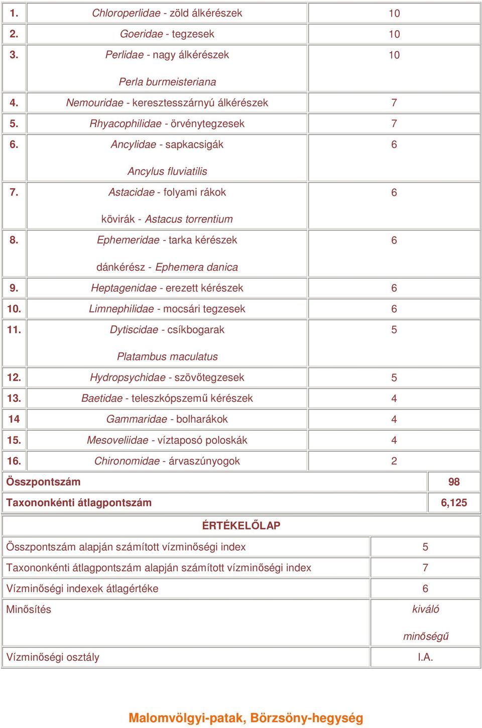 Ephemeridae - tarka kérészek 6 dánkérész - Ephemera danica 9. Heptagenidae - erezett kérészek 6 10. Limnephilidae - mocsári tegzesek 6 11. Dytiscidae - csíkbogarak 5 Platambus maculatus 12.