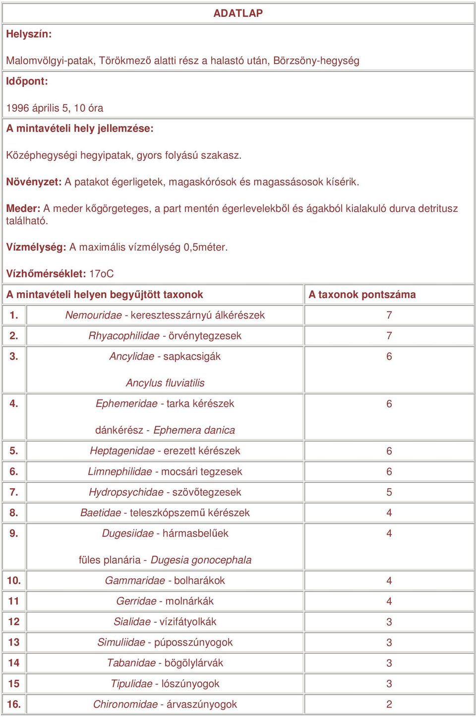 Vízmélység: A maximális vízmélység 0,5méter. Vízhımérséklet: 17oC A mintavételi helyen begyőjtött taxonok A taxonok pontszáma 1. Nemouridae - keresztesszárnyú álkérészek 7 2.