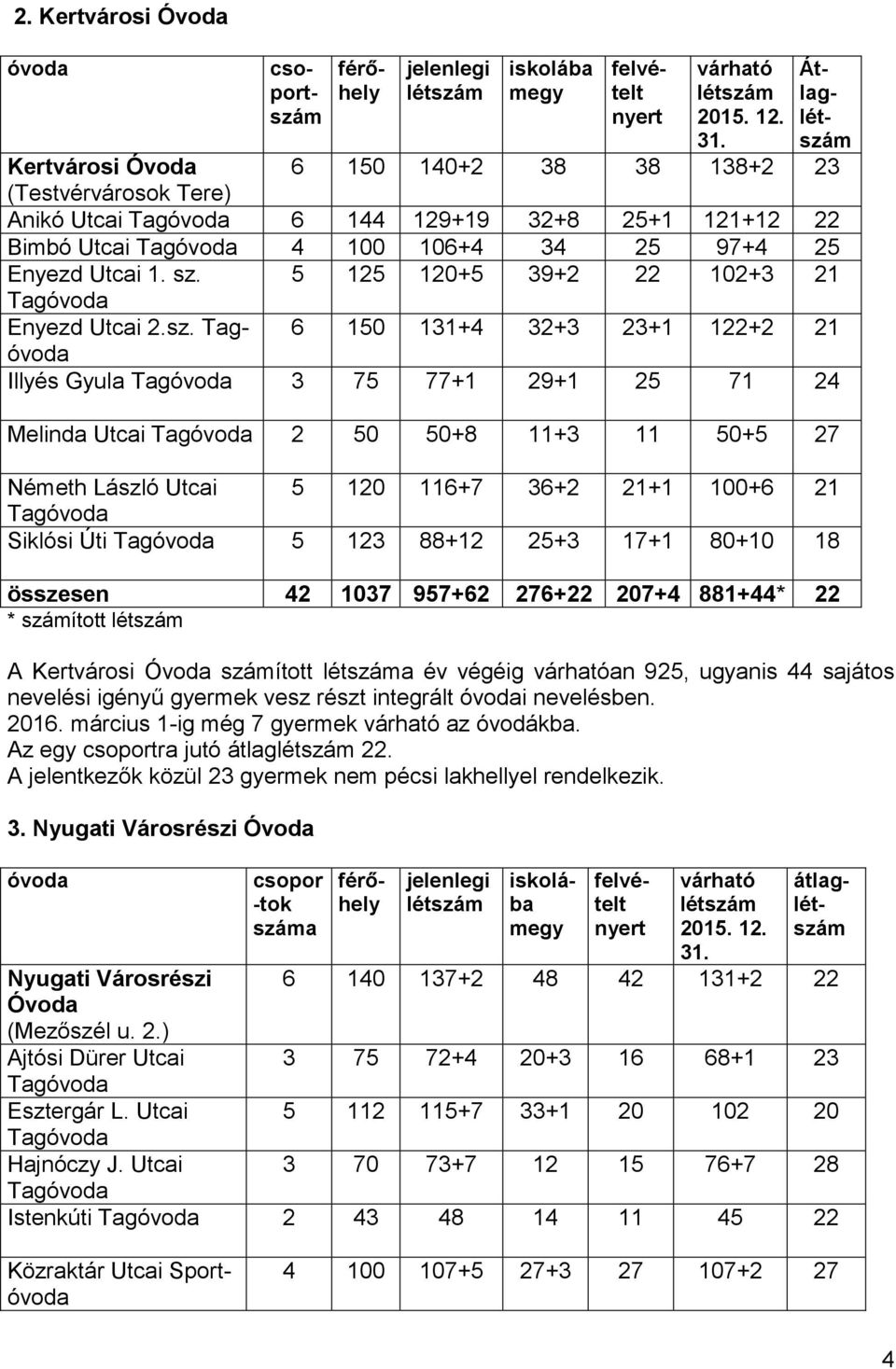 Az egy csoportra jutó átlag 22. A jelentkezők közül 23 gyermek nem pécsi lakhellyel rendelkezik. 3. Nyugati Városrészi Nyugati Városrészi (Mezőszél u. 2.) Ajtósi Dürer Utcai Esztergár L.