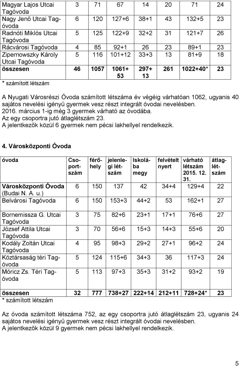 Városközponti Magyar Lajos Utcai 3 71 67 14 20 71 24 Nagy Jenő Utcai 6 120 127+6 38+1 43 132+5 23 Radnóti Miklós Utcai 5 125 122+9 32+2 31 121+7 26 Rácvárosi 4 85 92+1 26 23 89+1 23 Zipernowszky