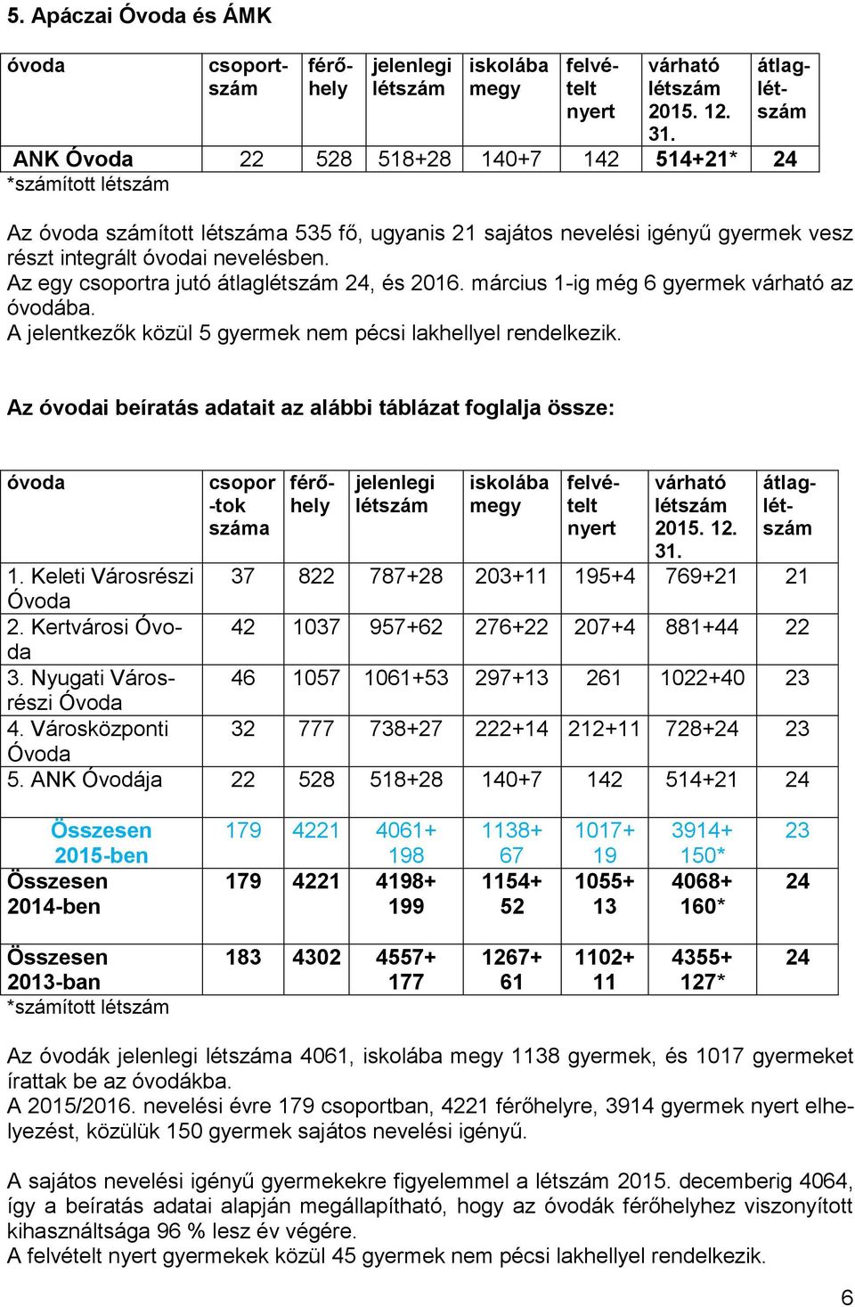 Az i beíratás adatait az alábbi táblázat foglalja össze: csopor tok száma átlag átlag 1. Keleti Városrészi 37 822 787+28 203+11 195+4 769+21 21 2. Kertvárosi 42 1037 957+62 276+22 207+4 881+44 22 3.