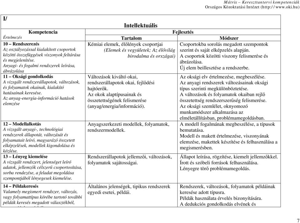 Anyagi- és fogalmi rendszerek leírása, ábrázolása 11 Oksági gondolkodás A vizsgált rendszerállapotok, változások, és folyamatok okainak, kialakító hatásainak keresése.