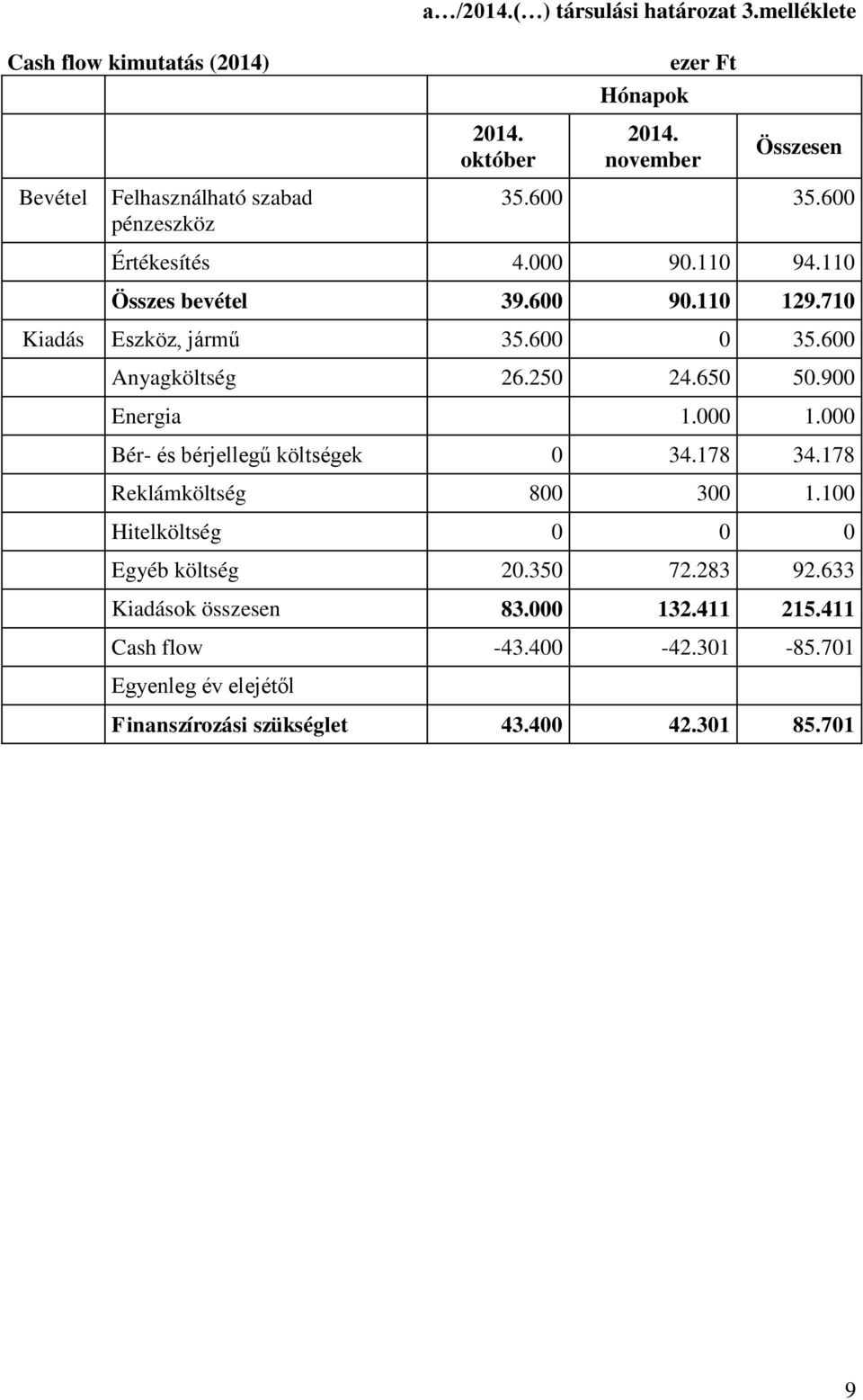 600 Anyagköltség 26.250 24.650 50.900 Energia 1.000 1.000 Bér- és bérjellegű költségek 0 34.178 34.178 Reklámköltség 800 300 1.