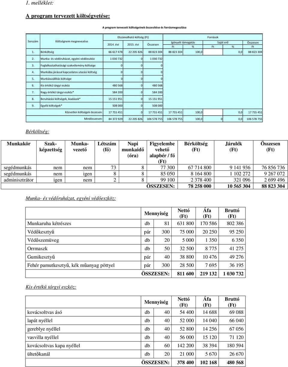 Foglalkoztathatósági szakvélemény költsége 0 0 0 4. Munkába járással kapcsolatos utazási költség 0 0 0 5. Munkásszállítás költsége 0 0 0 6. Kis értékű tárgyi eszköz 480568 0 480568 7.