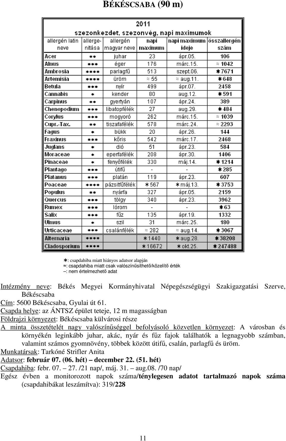 Csapda helye: az ÁNTSZ épület teteje, 2 m magasságban Földrajzi környezet: Békéscsaba külvárosi része A minta összetételét nagy valószínűséggel befolyásoló közvetlen környezet: A városban és