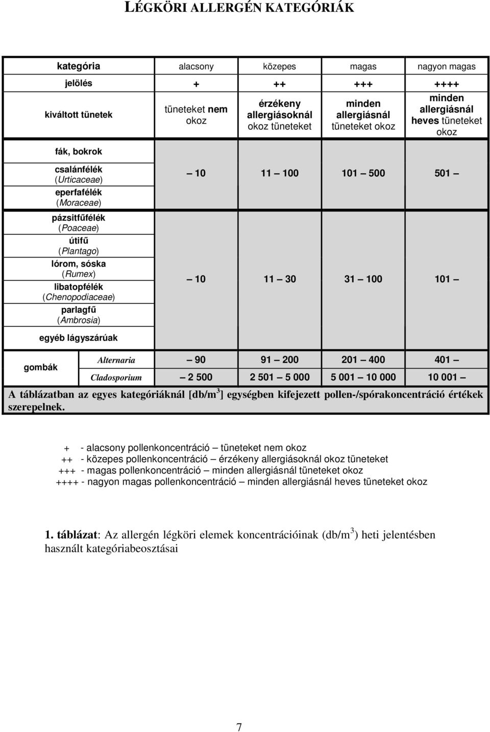(Chenopodiaceae) parlagfű (Ambrosia) 0 500 50 30 3 0 egyéb lágyszárúak gombák Alternaria 90 9 200 20 400 40 Cladosporium 2 500 2 50 5 000 5 00 000 00 A táblázatban az egyes kategóriáknál [db/m 3 ]