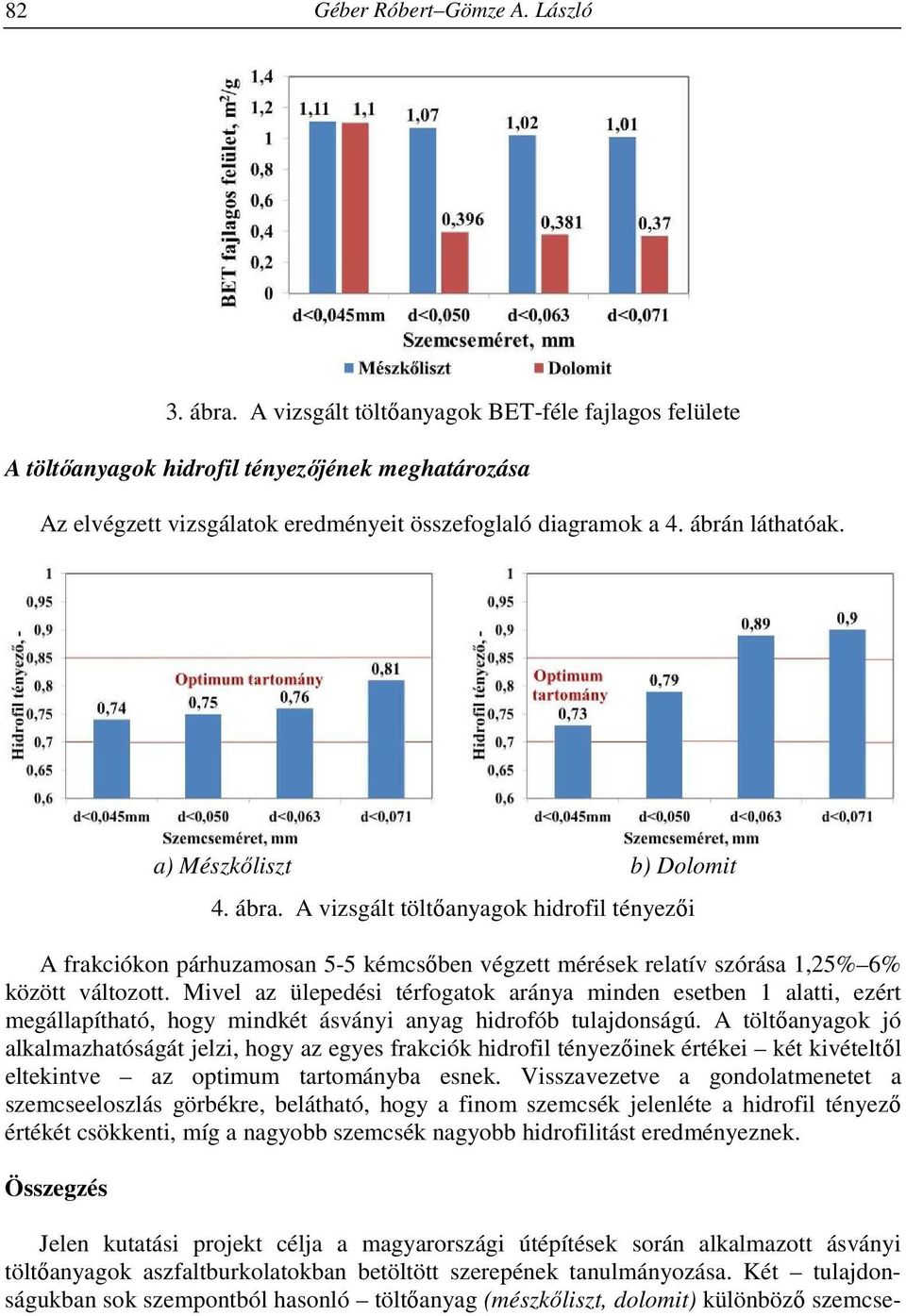 a) Mészkőliszt b) Dolomit 4. ábra. A vizsgált töltőanyagok hidrofil tényezői A frakciókon párhuzamosan 5-5 kémcsőben végzett mérések relatív szórása 1,25% 6% között változott.