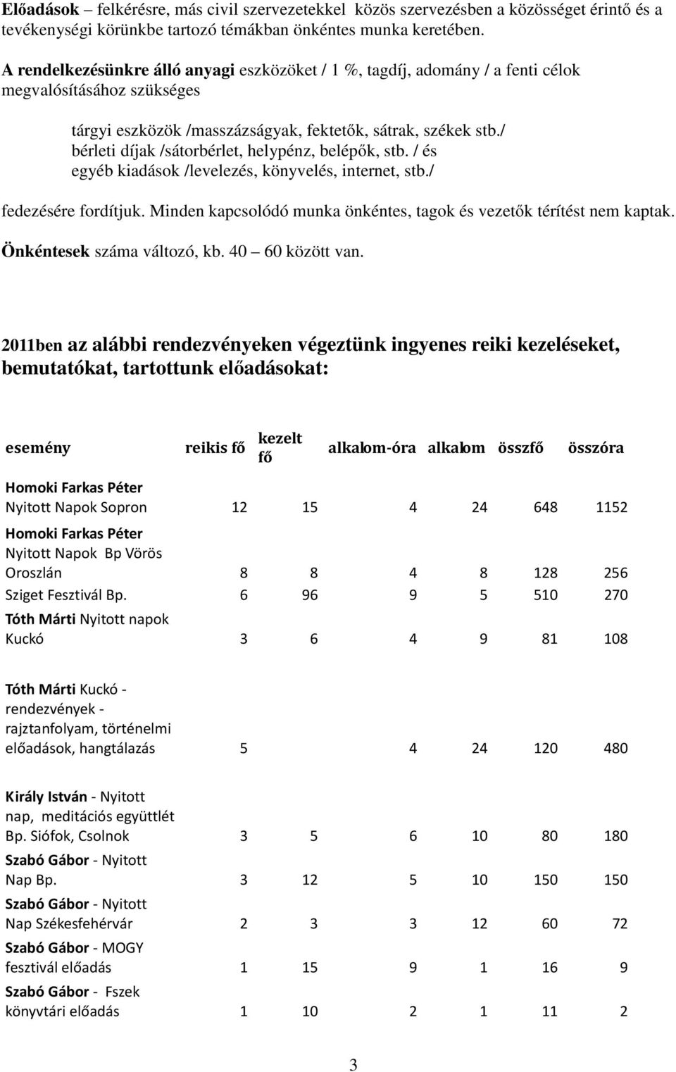 / bérleti díjak /sátorbérlet, helypénz, belépők, stb. / és egyéb kiadások /levelezés, könyvelés, internet, stb./ fedezésére fordítjuk.